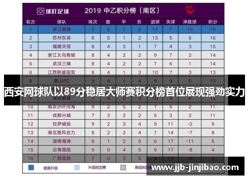 西安网球队以89分稳居大师赛积分榜首位展现强劲实力
